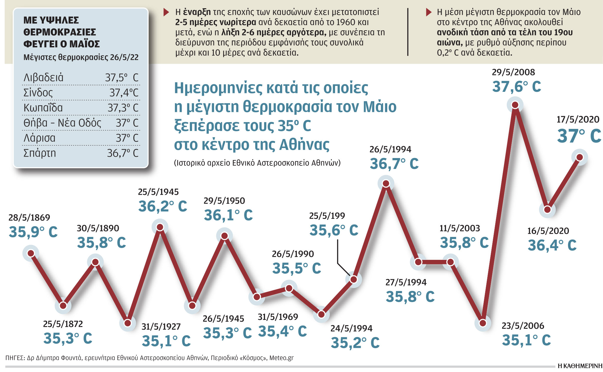 Καύσωνες: Τα καλοκαίρια ολοένα και εξαπλώνονται-1