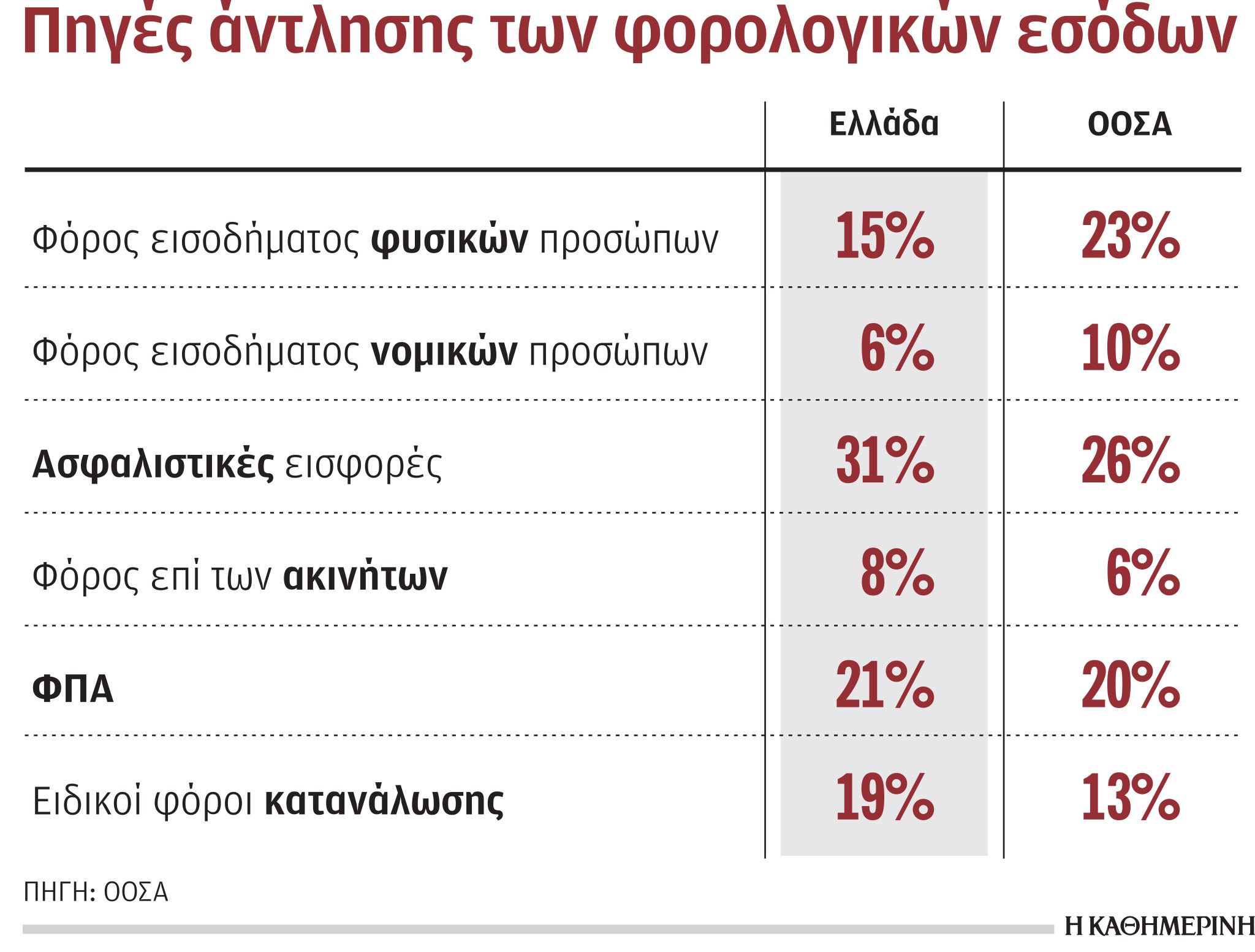 «Πρωταθλητές» στους έμμεσους φόρους-1
