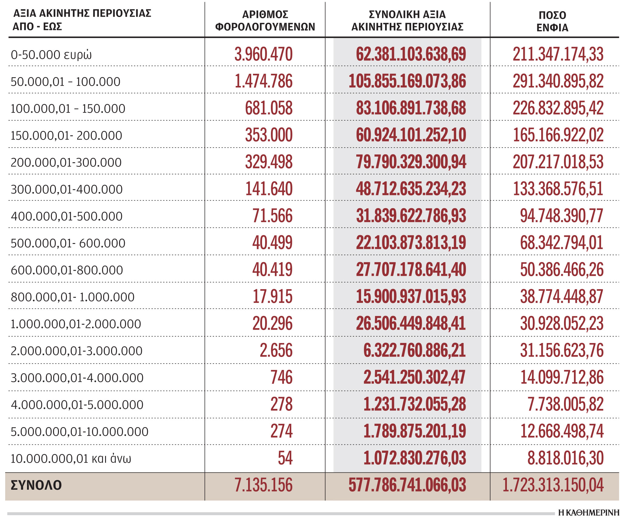 Οι μισοί Ελληνες έχουν ακίνητη περιουσία έως 50.000 ευρώ-2