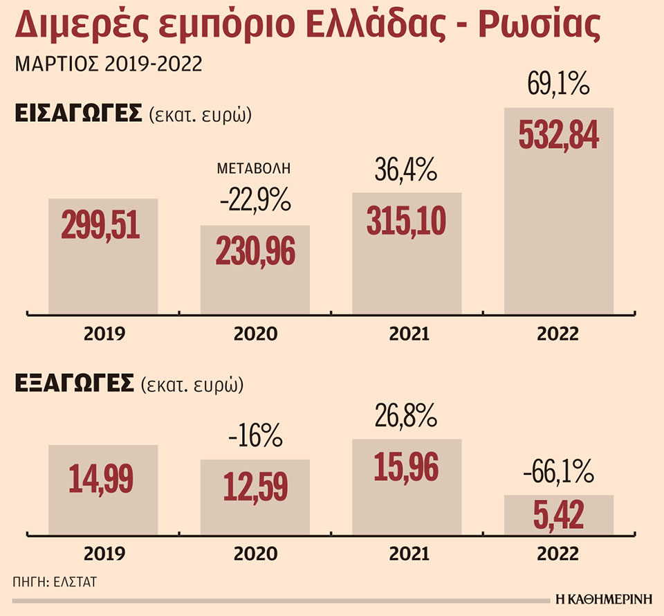Εκτινάχθηκε η αξία των εισαγωγών από τη Ρωσία, βουτιά των ελληνικών εξαγωγών-1