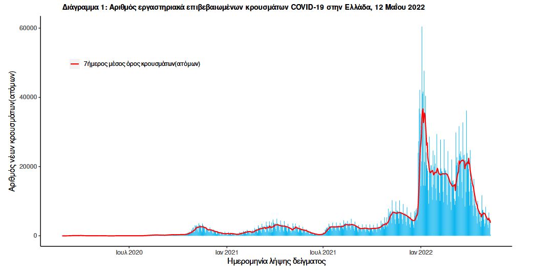 Κορωνοϊός: 4.782 νέα κρούσματα – 18 θάνατοι και 180 διασωληνωμένοι-1