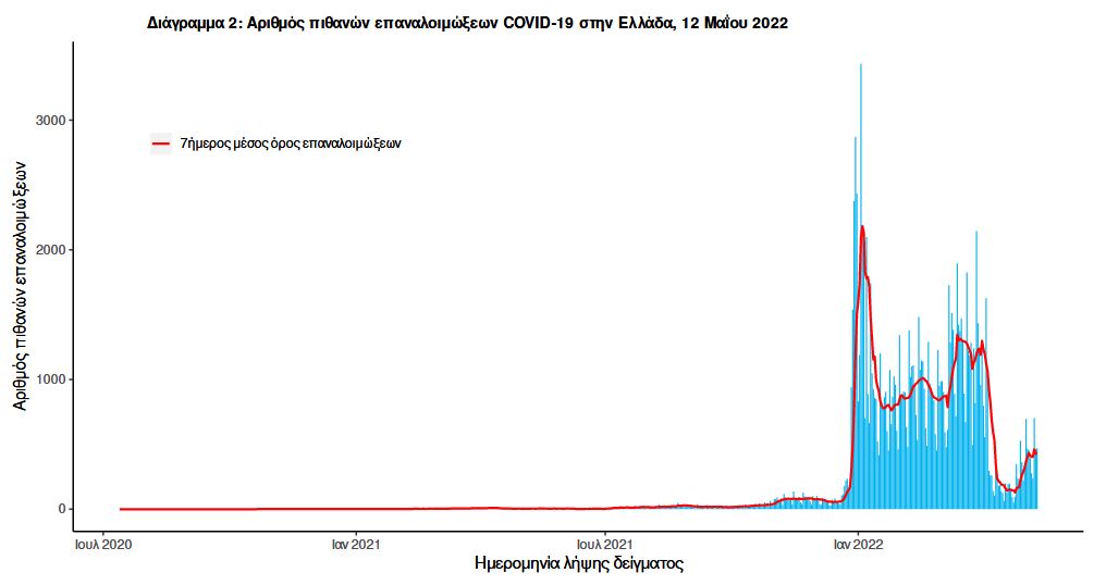 Κορωνοϊός: 4.782 νέα κρούσματα – 18 θάνατοι και 180 διασωληνωμένοι-2