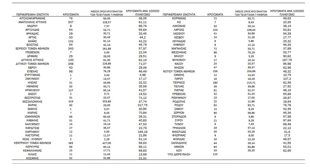 Κορωνοϊός: 4.782 νέα κρούσματα – 18 θάνατοι και 180 διασωληνωμένοι-4