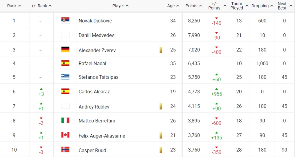 Στέφανος Τσιτσιπάς: Παραμένει στο Νο.5 του κόσμου-1