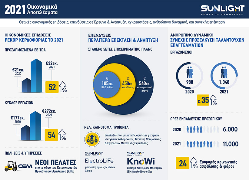 Sunlight Group: Οικονομικά Αποτελέσματα έτους 2021-1