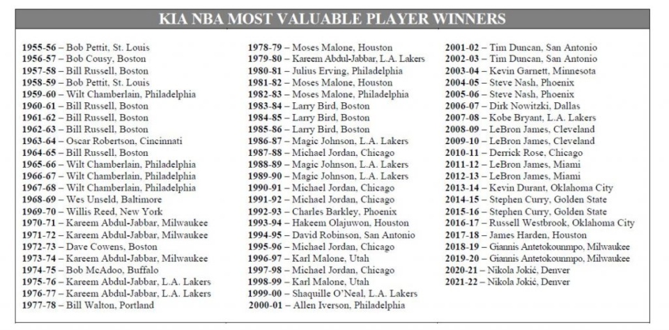 NBA: Πολυτιμότερος για δεύτερη σερί χρονιά ο Γιόκιτς-2