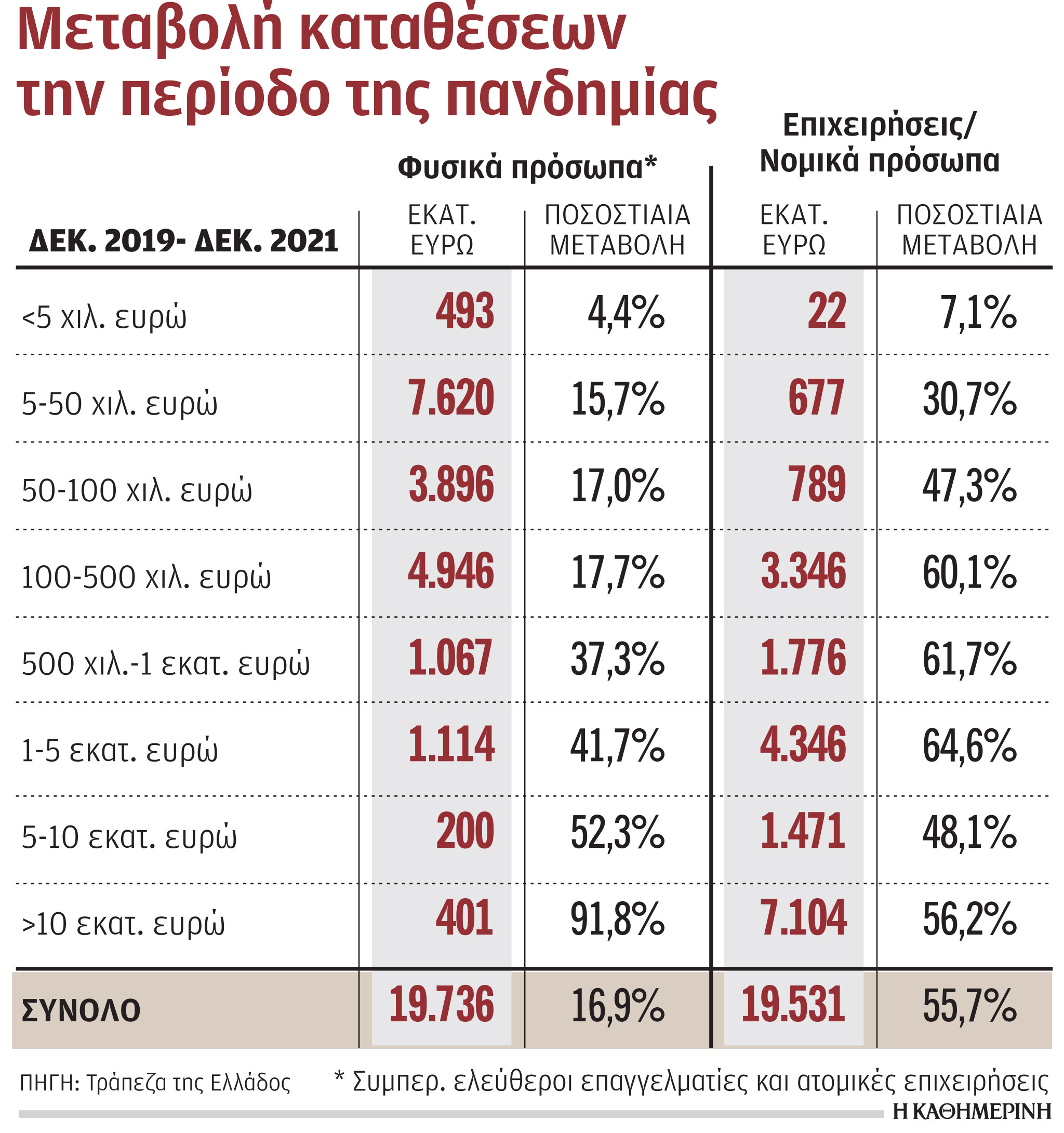 Ανάχωμα στην επιβράδυνση της κατανάλωσης οι καταθέσεις-1