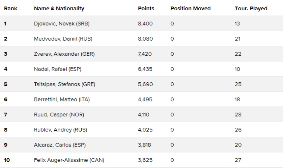 Στέφανος Τσιτσιπάς: Σταθερά στο Νο.5 της παγκόσμιας κατάταξης-1