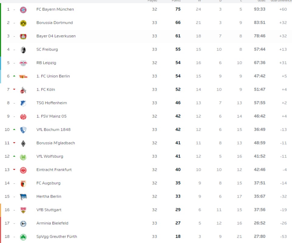 Bundesliga, Φράιμπουργκ – Ουνιόν Βερολίνου 1-4: Στο κόλπο της τετράδας-1