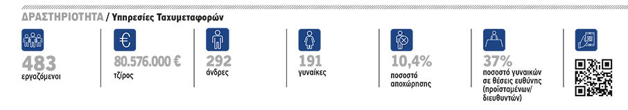 DHL Express (Ελλάς): Διαχρονικά στην κορυφή-1