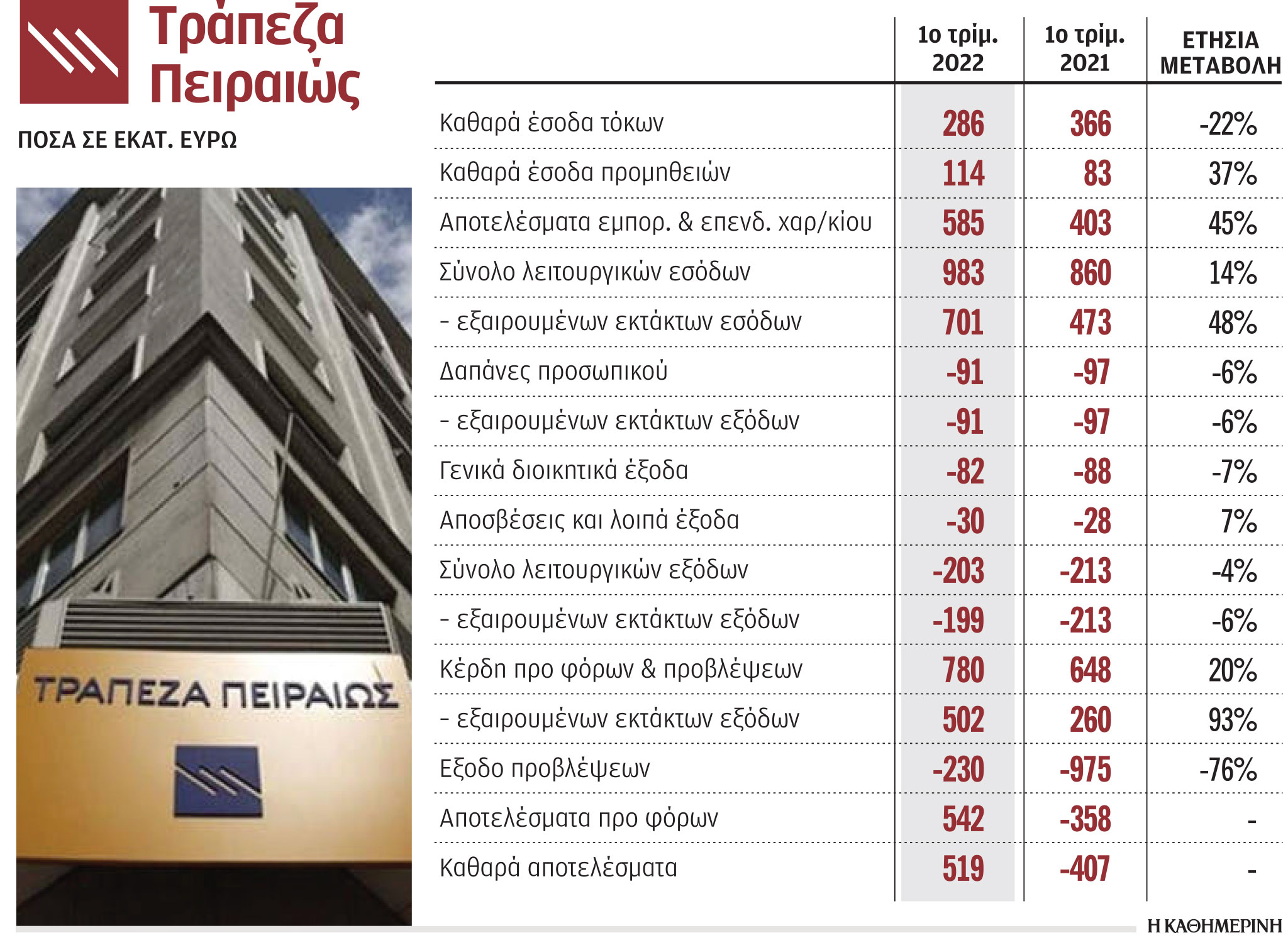 Τράπεζα Πειραιώς: Καθαρά κέρδη 521 εκατ. ευρώ το α΄ τρίμηνο-1