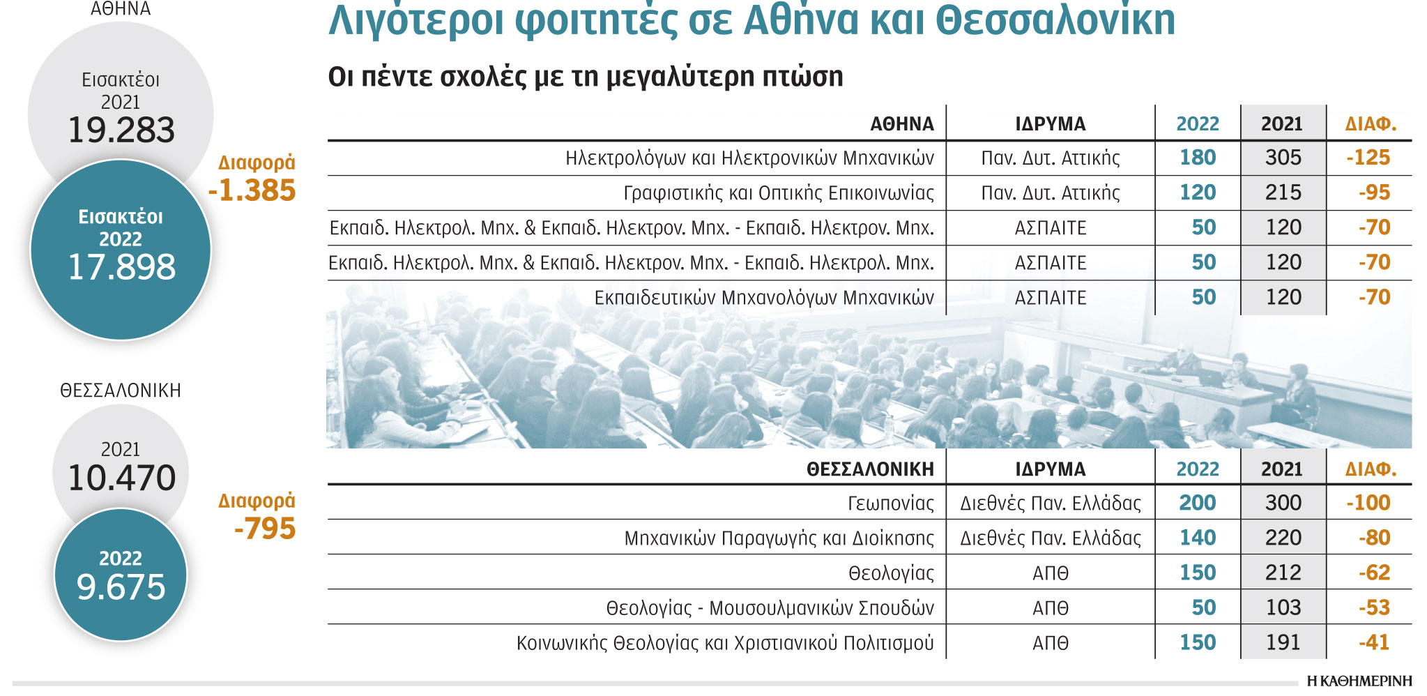 Πανεπιστήμια: Μείωση του αριθμού εισακτέων-1