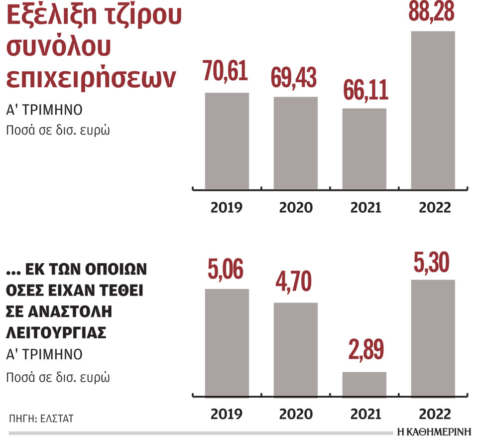 Αλμα 18 δισ. ευρώ του τζίρου των επιχειρήσεων το α΄ τρίμηνο-1