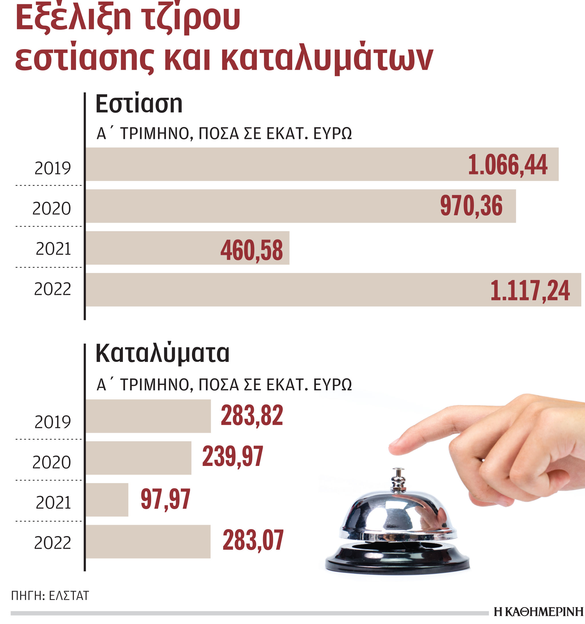 Ολική επαναφορά του τζίρου σε καταλύματα και εστίαση-1