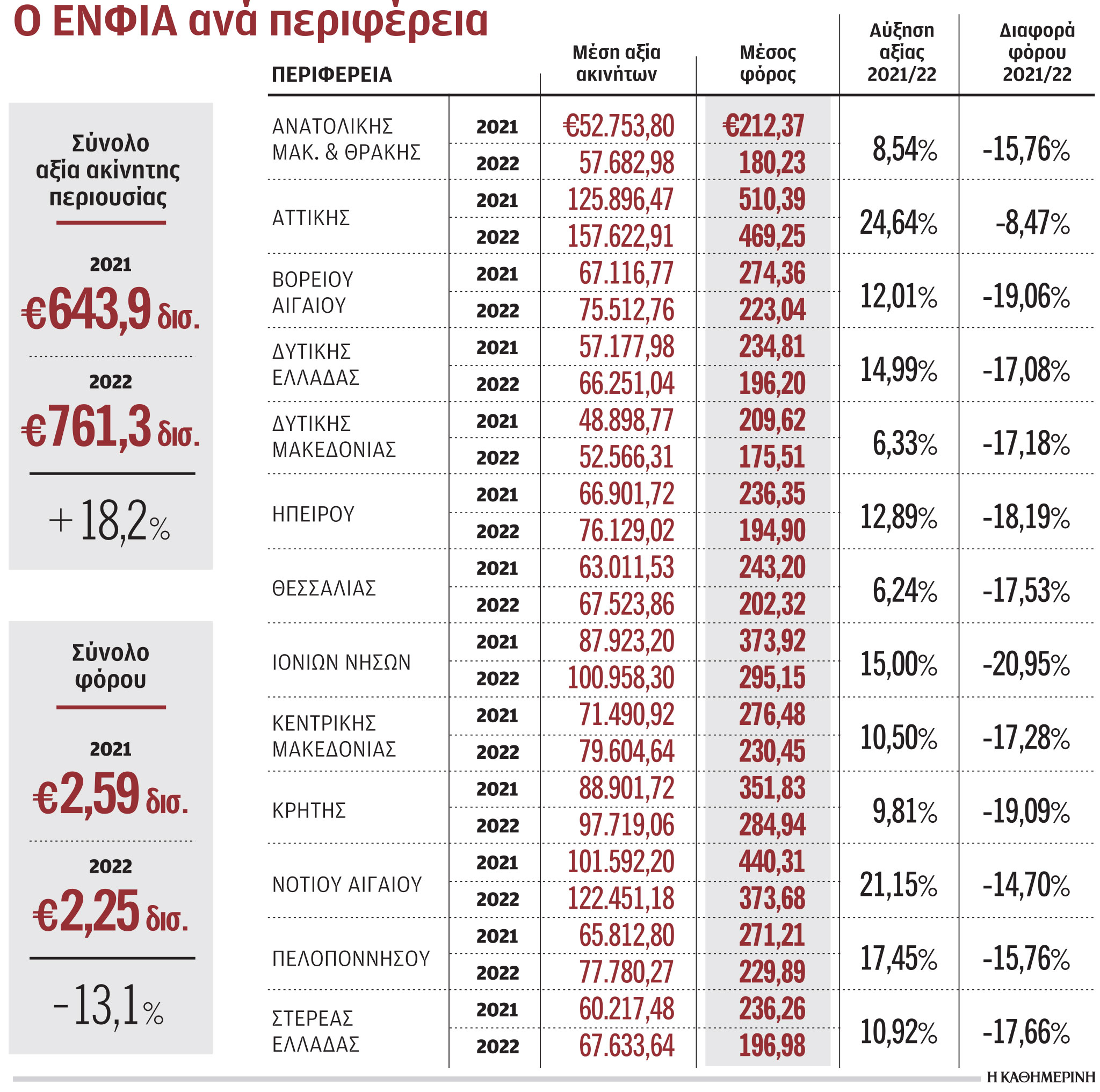 ΕΝΦΙΑ: Πόσο μειώθηκε φέτος σε κάθε περιφέρεια της χώρας-1