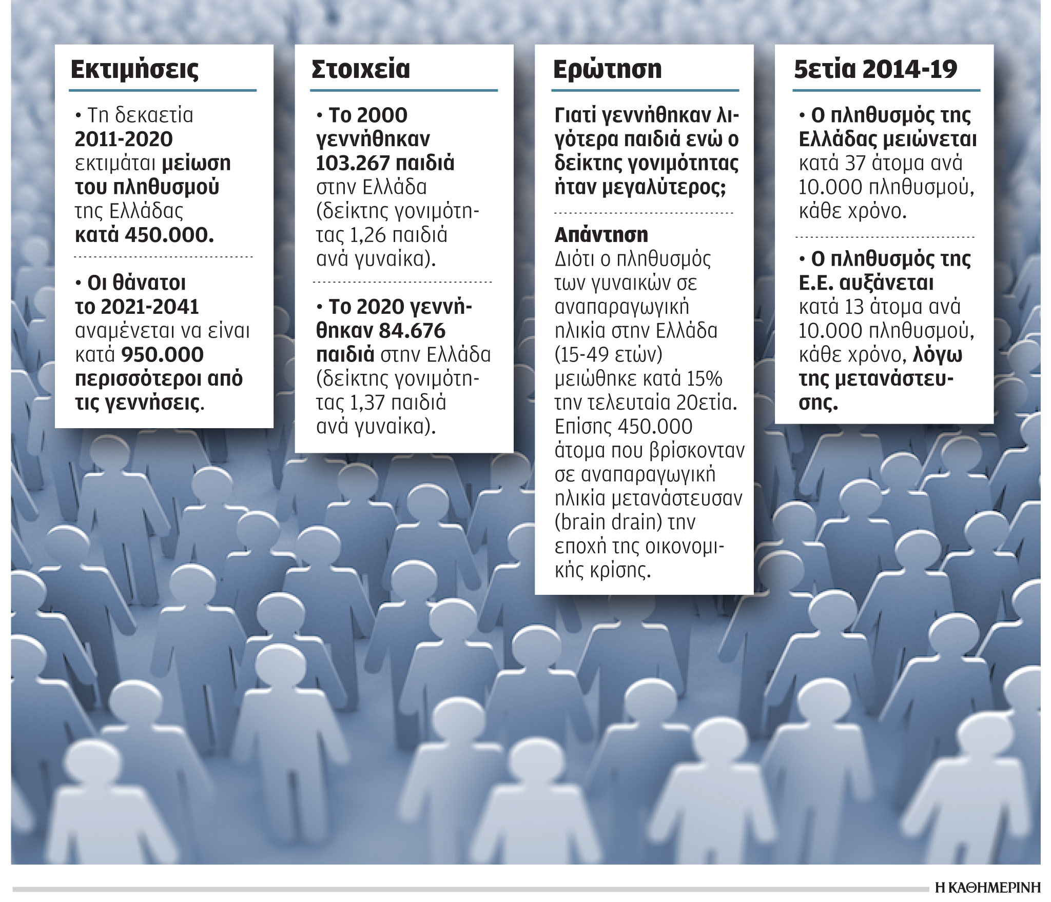 Σε τροχιά δημογραφικού αδιεξόδου η Ελλάδα-1