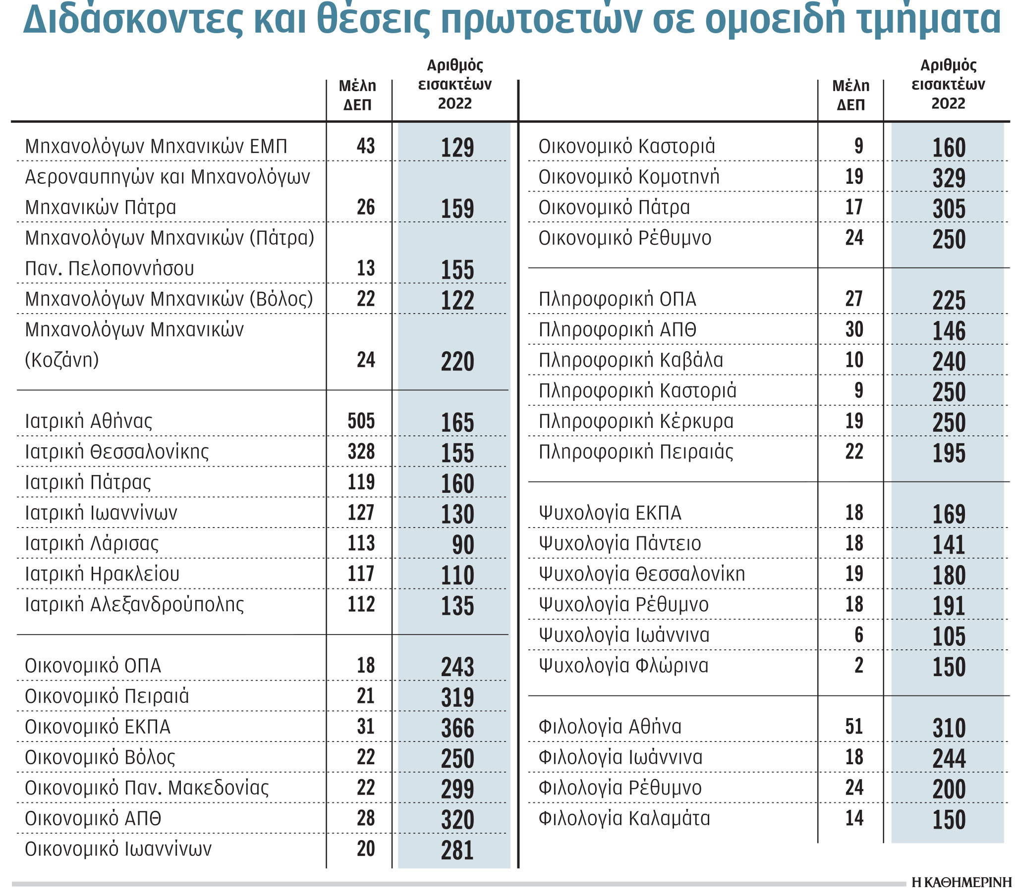 Τμήματα ΑΕΙ δύο ταχυτήτων-1