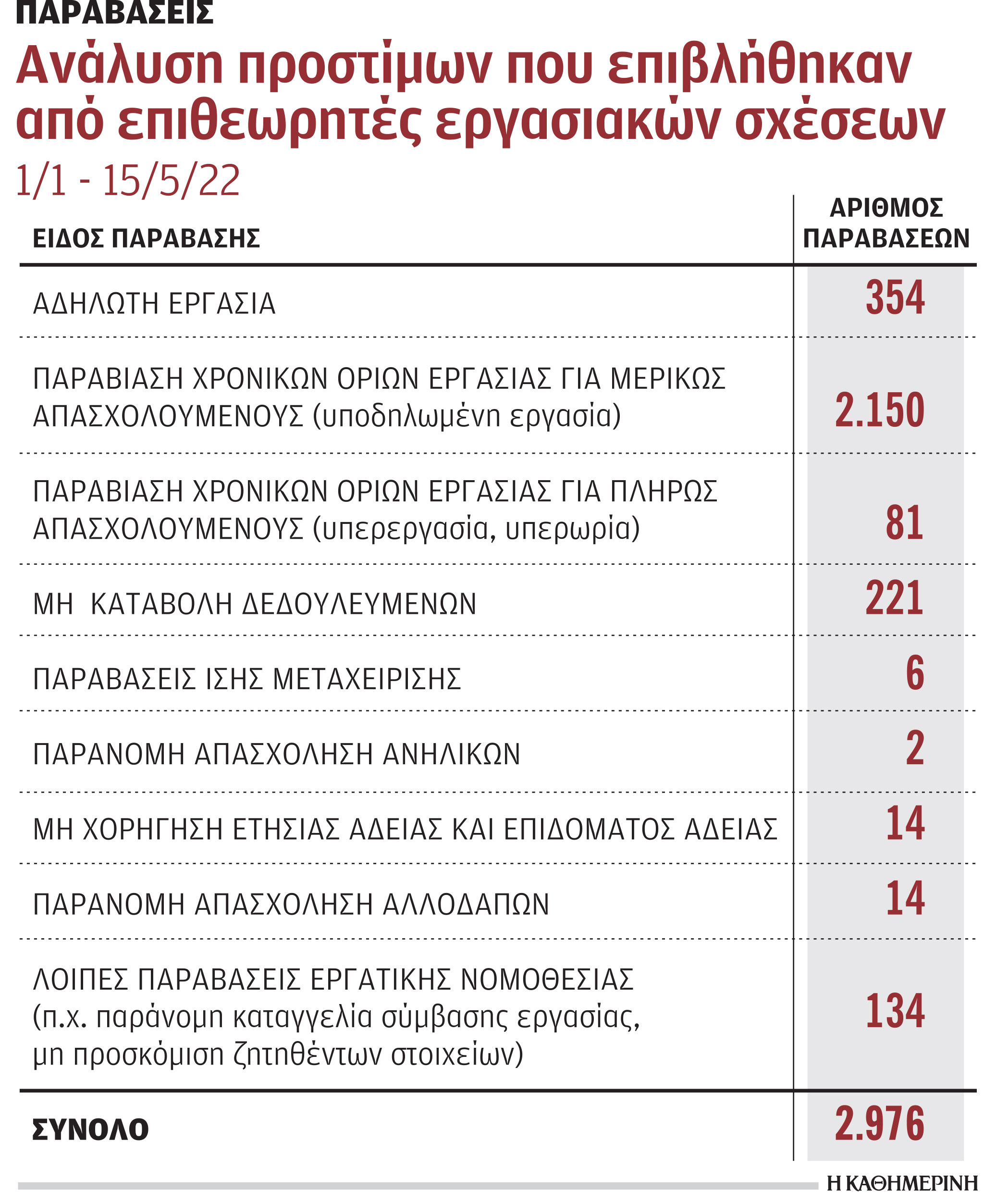 Ανασφάλιστη εργασία: Πρωταθλήτρια παραβάσεων η εστίαση, η πλειονότητα για υποδηλωμένη εργασία-1