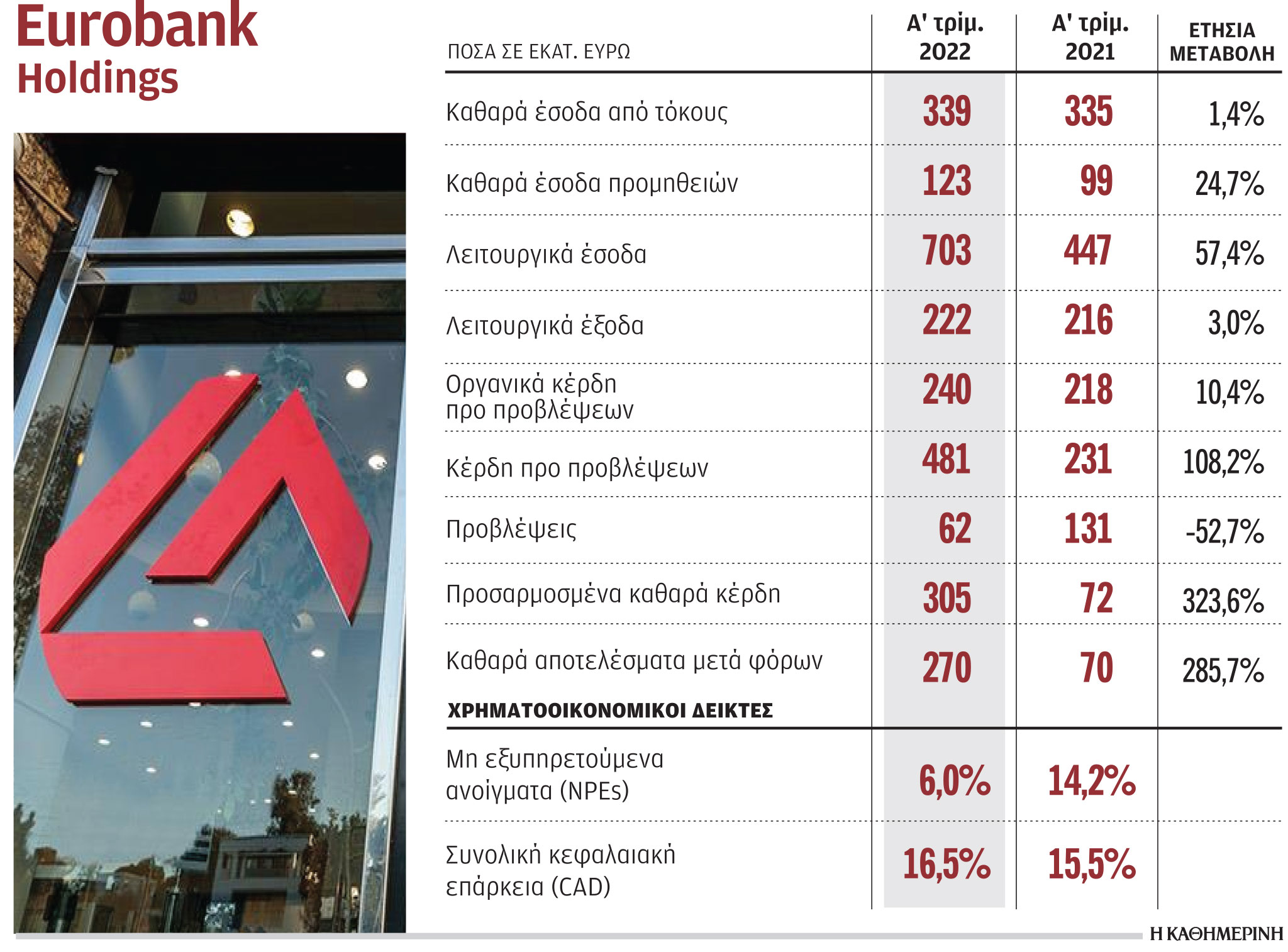 Eurobank: Kέρδη 305 εκατ. ευρώ το πρώτο τρίμηνο-1