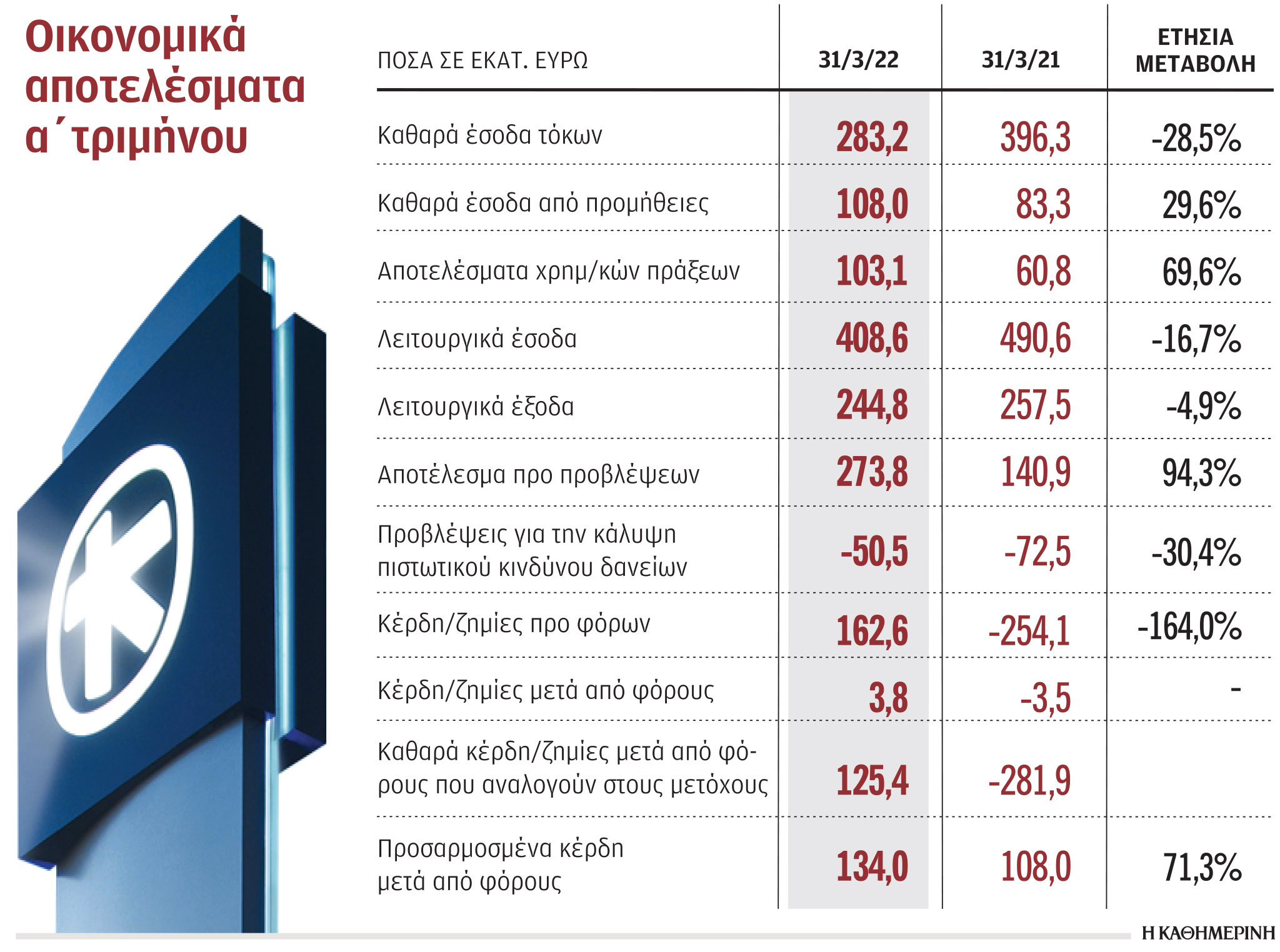 Alpha Bank: Επιστροφή στην κερδοφορία το α΄ τρίμηνο-1