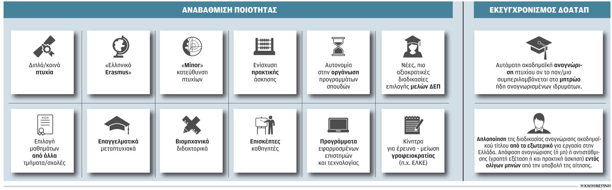 Νομοσχέδιο-τομή για τα ΑΕΙ:  Εσωτερικό Erasmus και διπλά πτυχία – Όλες οι αλλαγές-1
