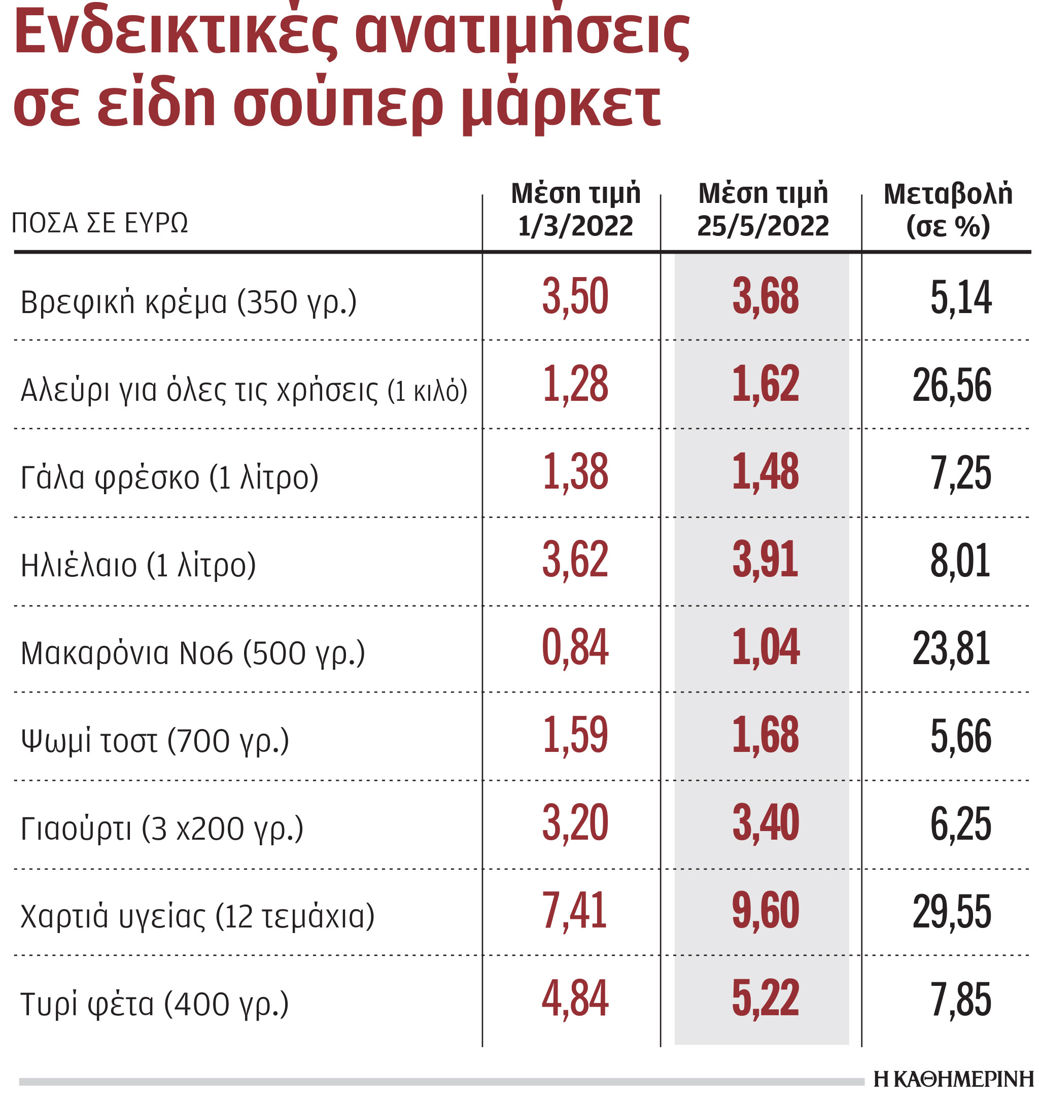 Ανατιμήσεις: Συνεχίζονται με αμείωτη ένταση σε βασικά αγαθά-1