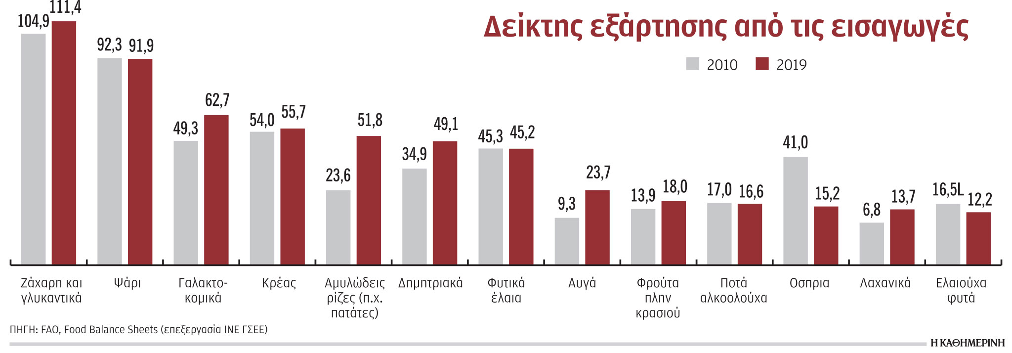 Μεγάλη η εξάρτηση από τις εισαγωγές τροφίμων-1