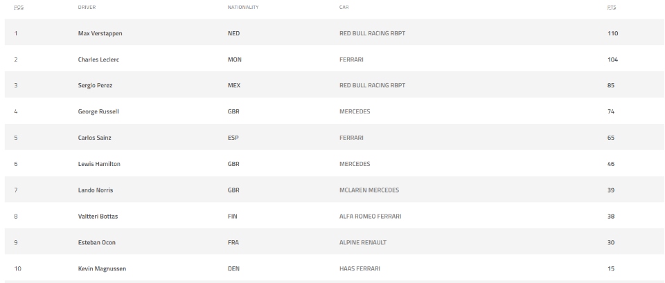 Formula 1, Γκραν Πρι Ισπανίας: Ο Μαξ Φερστάπεν πήρε τη νίκη-1