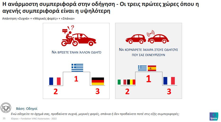 Επικίνδυνοι οι Έλληνες οδηγοί: Μιλάνε στο τηλέφωνο, βρίζουν και αφαιρούνται στο τιμόνι-1