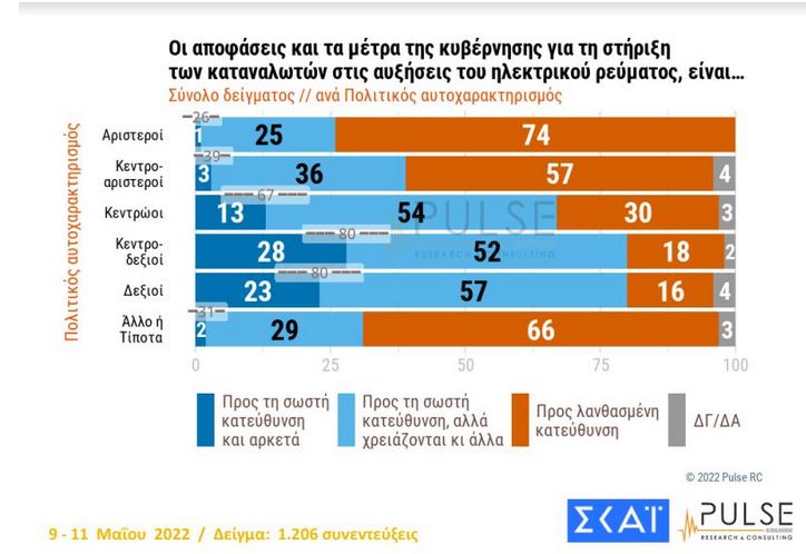 Δημοσκόπηση Pulse: Στις 8,5 μονάδες η διαφορά ΝΔ-ΣΥΡΙΖΑ-5