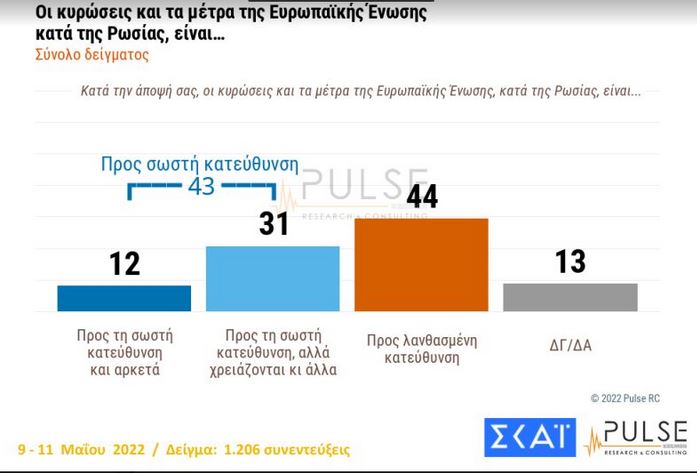 Δημοσκόπηση Pulse: Στις 8,5 μονάδες η διαφορά ΝΔ-ΣΥΡΙΖΑ-6