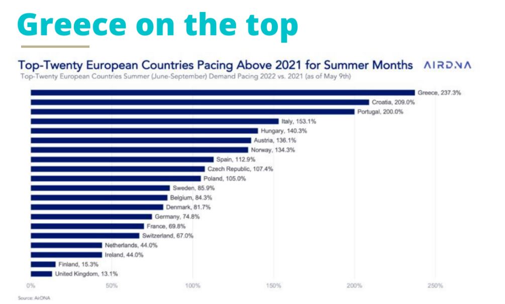 Τουρισμός: Η Ελλάδα στην κορυφή της ζήτησης για καταλύματα βραχυχρόνιας μίσθωσης το καλοκαίρι-1