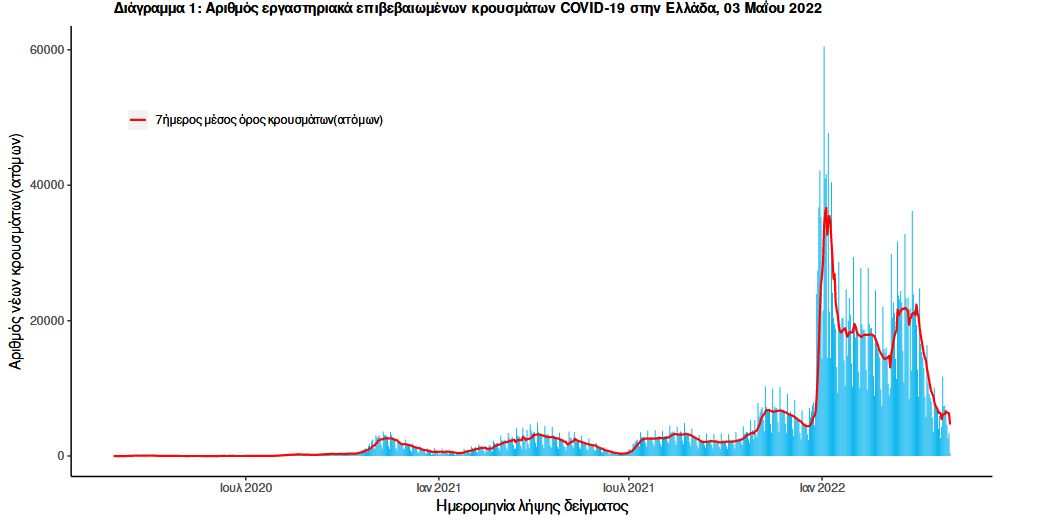 Κορωνοϊός: 4.176 νέα κρούσματα, 39 θάνατοι, 240 διασωληνωμένοι-1