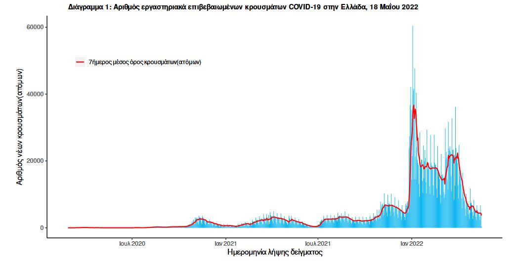 Κορωνοϊός: 4.626 νέα κρούσματα, 19 θάνατοι, 161 διασωληνωμένοι-1