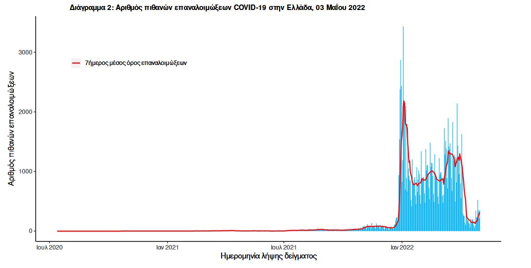 Κορωνοϊός: 4.176 νέα κρούσματα, 39 θάνατοι, 240 διασωληνωμένοι-2