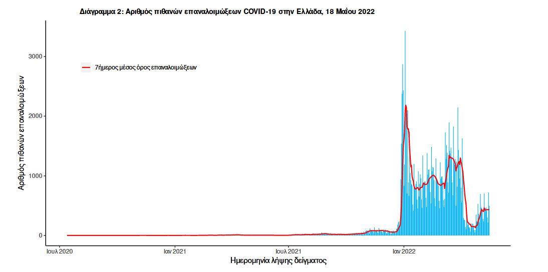 Κορωνοϊός: 4.626 νέα κρούσματα, 19 θάνατοι, 161 διασωληνωμένοι-2