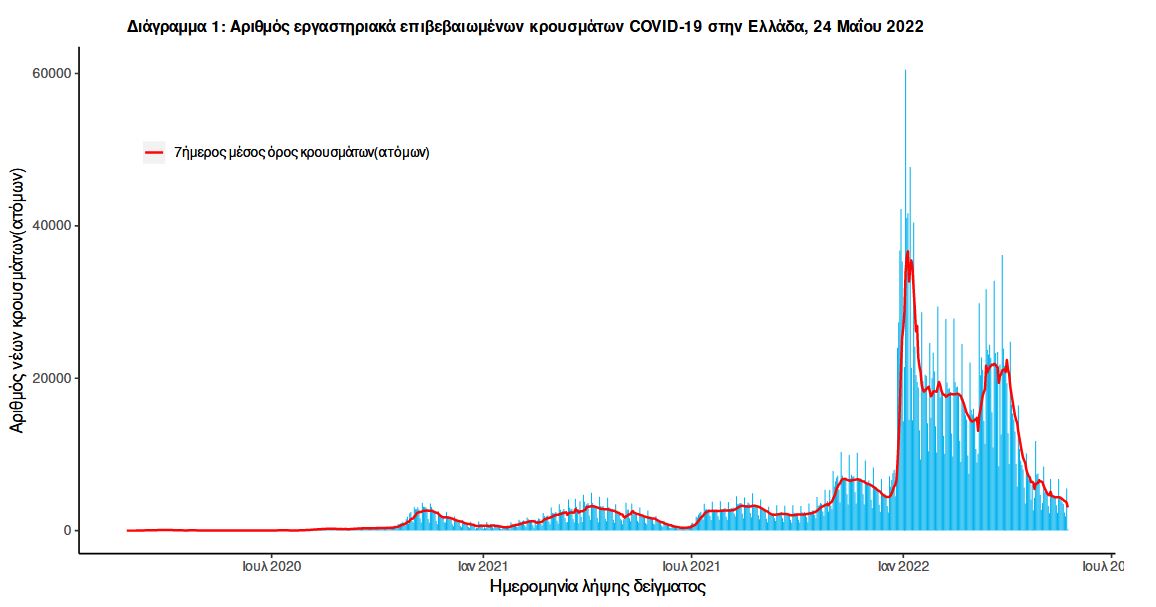 Κορωνοϊός: 5.588 νέα κρούσματα, 11 θάνατοι, 149 διασωληνωμένοι-1