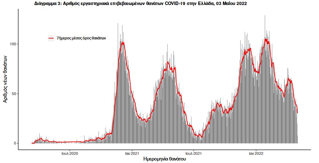 Κορωνοϊός: 4.176 νέα κρούσματα, 39 θάνατοι, 240 διασωληνωμένοι-3