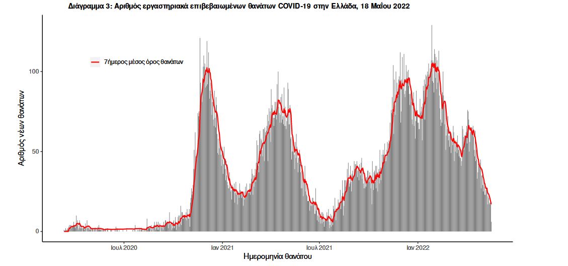 Κορωνοϊός: 4.626 νέα κρούσματα, 19 θάνατοι, 161 διασωληνωμένοι-3