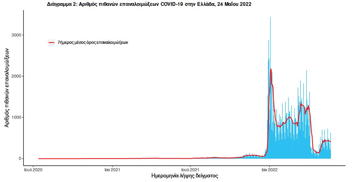 Κορωνοϊός: 5.588 νέα κρούσματα, 11 θάνατοι, 149 διασωληνωμένοι-2