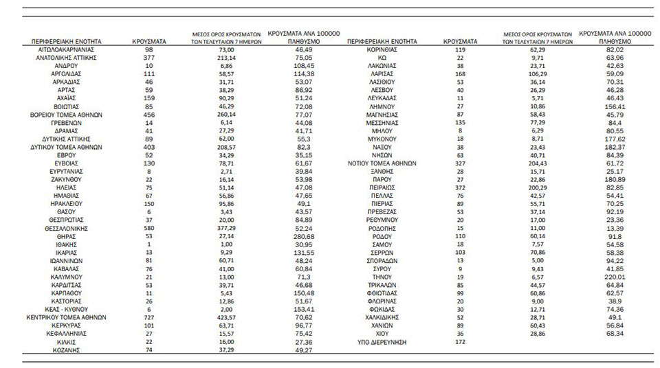 Κορωνοϊός: 6.416 νέα κρούσματα, 27 θάνατοι, 196 διασωληνωμένοι-1