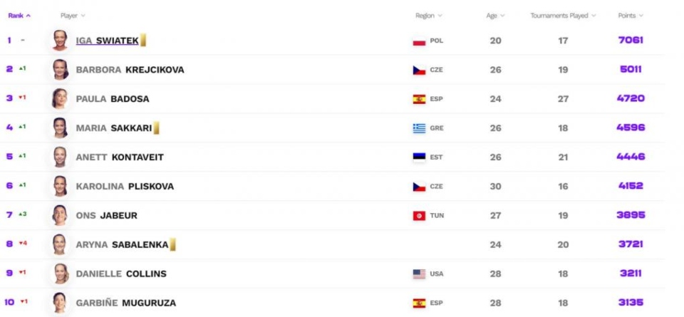 Μαρία Σάκκαρη: Ανέβηκε στο Νο.4 της παγκόσμιας κατάταξης-1