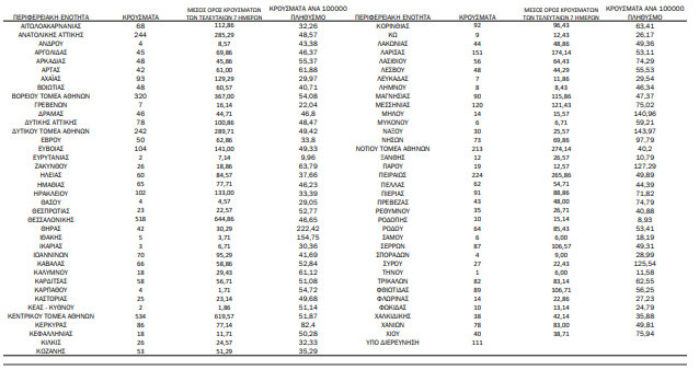 Κορωνοϊός: 4.701 νέα κρούσματα, 22 θάνατοι, 238 διασωληνωμένοι-1