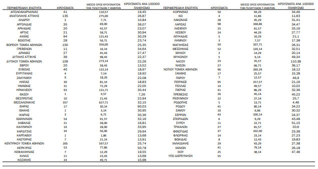 Κορωνοϊός: 2.665 νέα κρούσματα, 30 θάνατοι, 235 διασωληνωμένοι-1