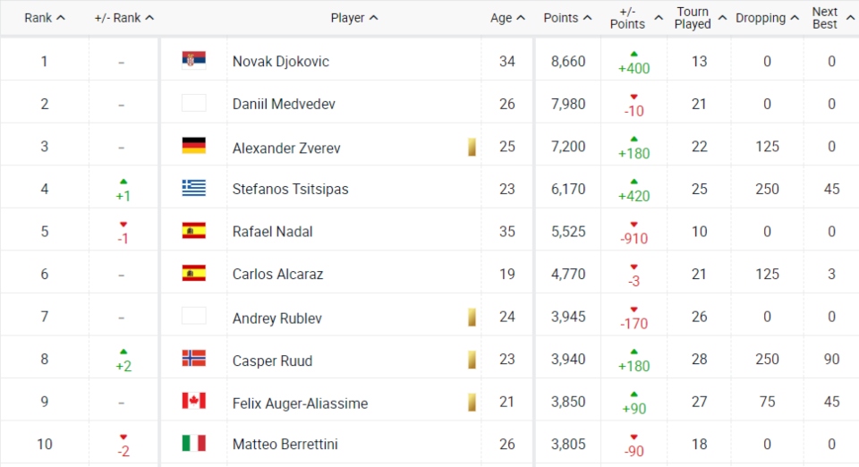 Στέφανος Τσιτσιπάς: Ανέβηκε στο Νο.4 της παγκόσμιας κατάταξης-1