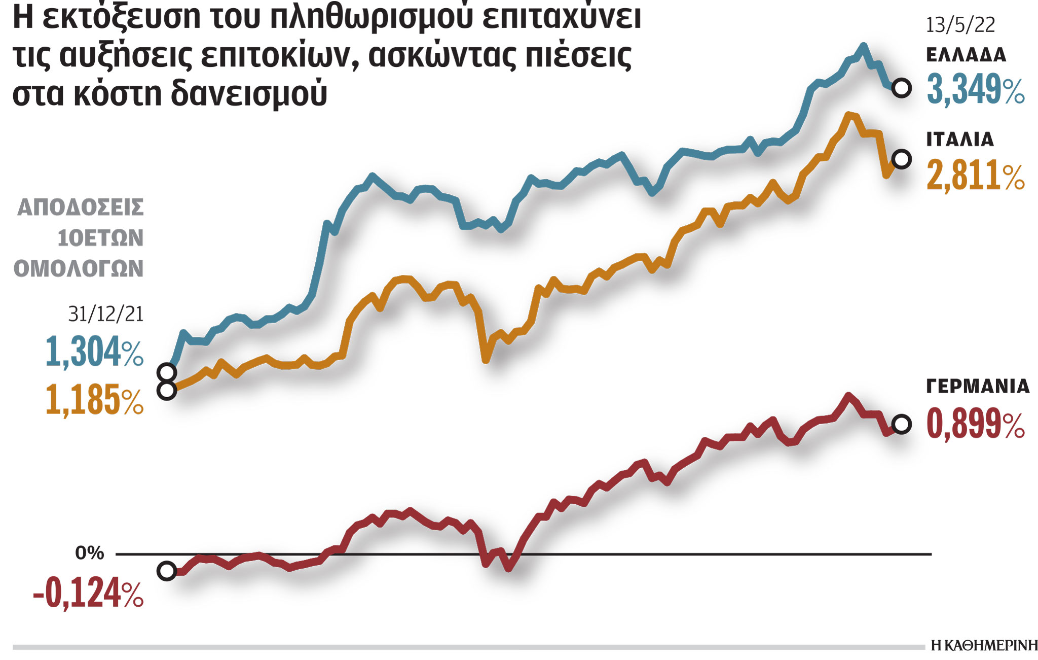 Ο υψηλός πληθωρισμός υπονομεύει την ανάπτυξη, αλλά «μειώνει» το χρέος-1