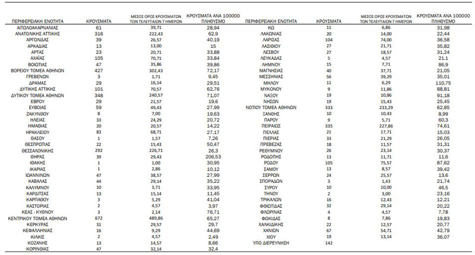 Κορωνοϊός: 4.141 νέα κρούσματα, 17 θάνατοι, 140 διασωληνωμένοι-1