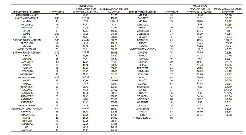 Κορωνοϊός: 4.388 νέα κρούσματα, 29 θάνατοι, 178 διασωληνωμένοι-1