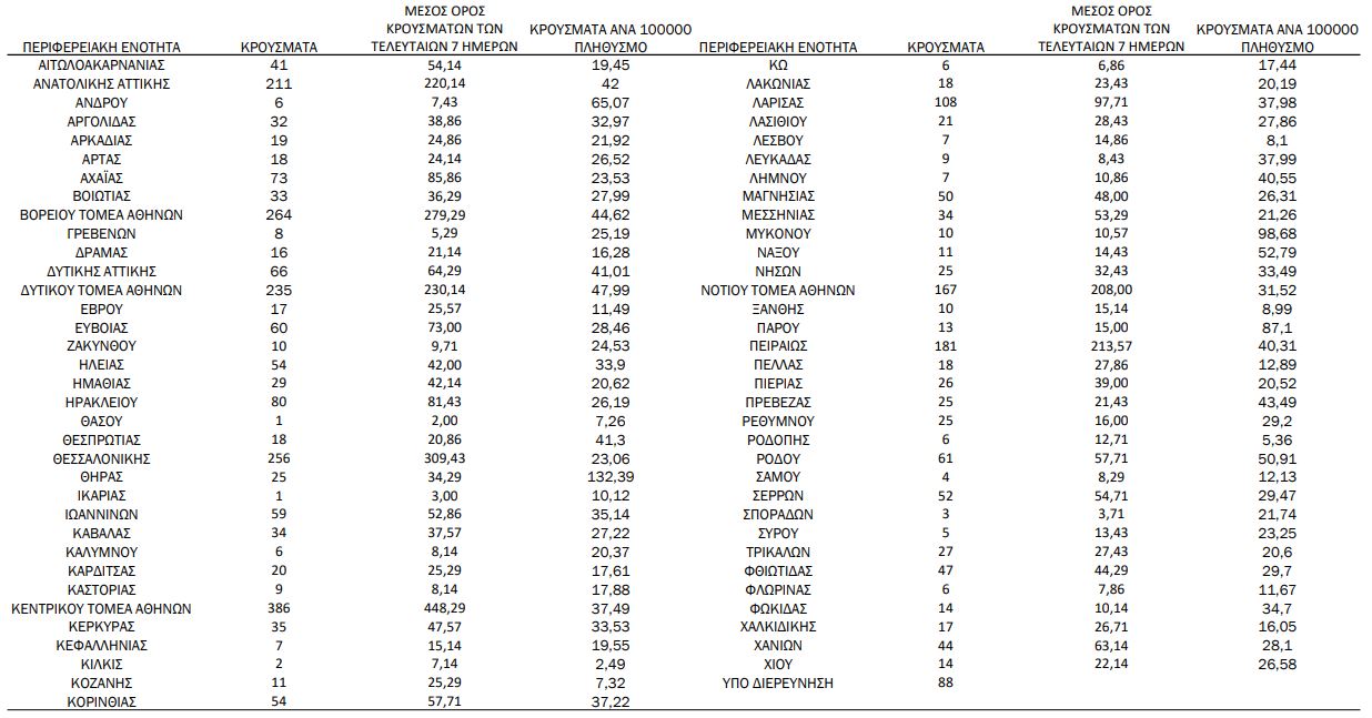 Κορωνοϊός: 3.066 νέα κρούσματα, 24 θάνατοι, 171 διασωληνωμένοι-1