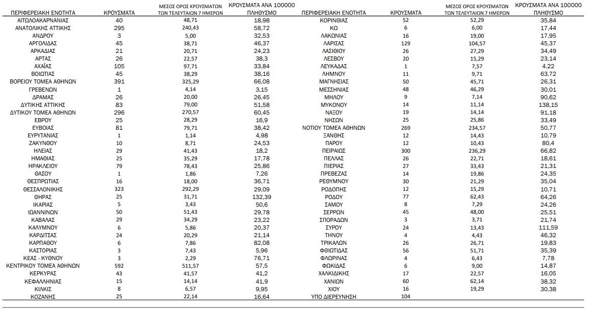 Κορωνοϊός: 3.928 νέα κρούσματα, 23 θάνατοι, 160 διασωληνωμένοι-1